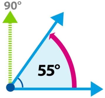 Un angle aigu inférieur à 90 degrés